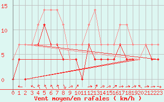 Courbe de la force du vent pour Mora