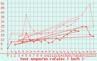 Courbe de la force du vent pour Agen (47)