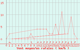 Courbe de la force du vent pour Mersin