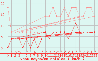 Courbe de la force du vent pour Kempten