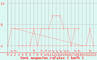 Courbe de la force du vent pour Lunz