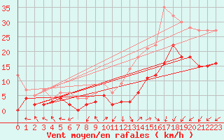 Courbe de la force du vent pour Le Mans (72)