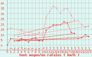 Courbe de la force du vent pour Ambrieu (01)