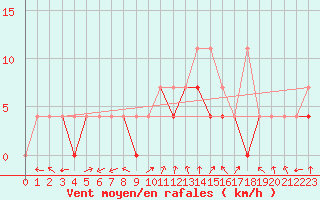 Courbe de la force du vent pour Nowy Sacz