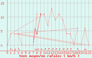 Courbe de la force du vent pour Bethlehem Airport