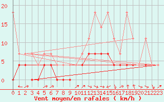 Courbe de la force du vent pour Muehlacker