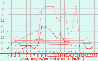 Courbe de la force du vent pour Gsgen