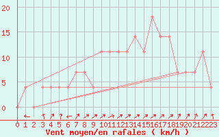 Courbe de la force du vent pour Obergurgl