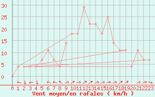 Courbe de la force du vent pour Kuemmersruck