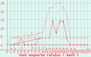 Courbe de la force du vent pour Crnomelj