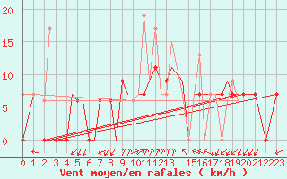 Courbe de la force du vent pour Chrysoupoli Airport
