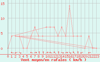 Courbe de la force du vent pour Weissensee / Gatschach