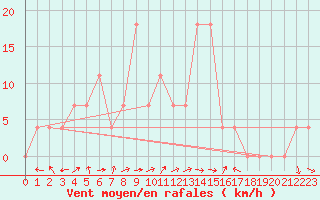 Courbe de la force du vent pour Bad Mitterndorf