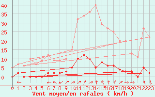 Courbe de la force du vent pour Saint-Rambert-en-Bugey (01)