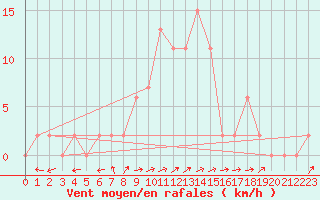Courbe de la force du vent pour Bousson (It)