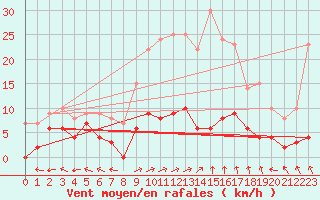 Courbe de la force du vent pour Sant Julia de Loria (And)