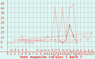 Courbe de la force du vent pour Usti Nad Labem