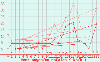 Courbe de la force du vent pour Grenoble/agglo Le Versoud (38)