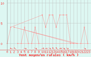 Courbe de la force du vent pour Saint Wolfgang