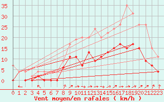 Courbe de la force du vent pour Creil (60)