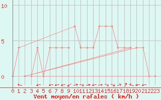 Courbe de la force du vent pour Lunz