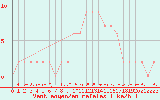 Courbe de la force du vent pour Molina de Aragn