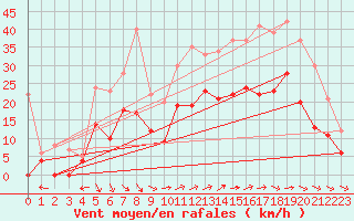 Courbe de la force du vent pour Melun (77)