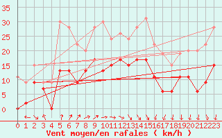 Courbe de la force du vent pour Reims-Courcy (51)