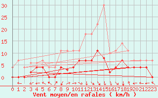 Courbe de la force du vent pour Aranguren, Ilundain