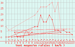 Courbe de la force du vent pour Koppigen