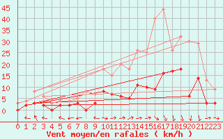 Courbe de la force du vent pour Guret Saint-Laurent (23)