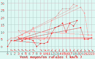 Courbe de la force du vent pour Guret Saint-Laurent (23)