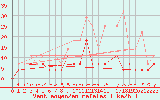 Courbe de la force du vent pour Tholey