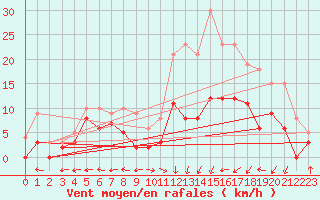 Courbe de la force du vent pour Guret Saint-Laurent (23)