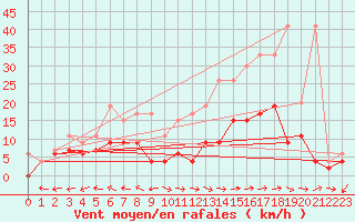 Courbe de la force du vent pour Mhling