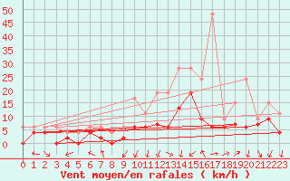 Courbe de la force du vent pour Nancy - Essey (54)
