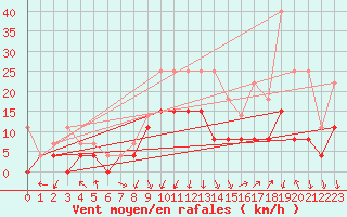 Courbe de la force du vent pour Montlimar (26)