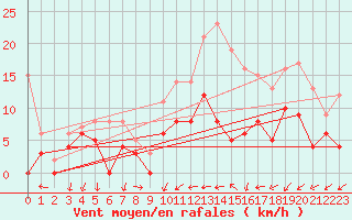 Courbe de la force du vent pour Blois (41)