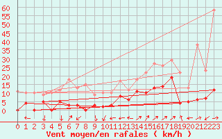 Courbe de la force du vent pour Les crins - Nivose (38)
