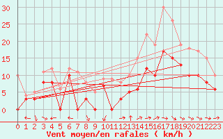 Courbe de la force du vent pour Cognac (16)