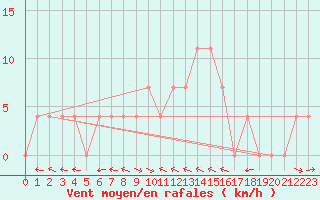 Courbe de la force du vent pour Lunz