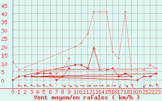 Courbe de la force du vent pour Langnau