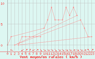 Courbe de la force du vent pour Keswick