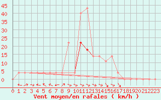 Courbe de la force du vent pour Pozega Uzicka