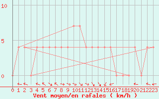 Courbe de la force du vent pour Sarajevo-Bejelave