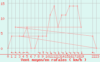 Courbe de la force du vent pour Ischgl / Idalpe