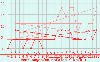 Courbe de la force du vent pour Brive-Laroche (19)