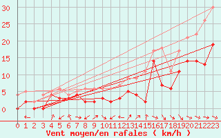 Courbe de la force du vent pour Villacoublay (78)