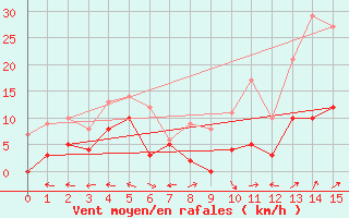 Courbe de la force du vent pour Le Grand-Bornand (74)