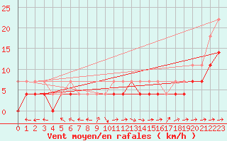 Courbe de la force du vent pour Oehringen